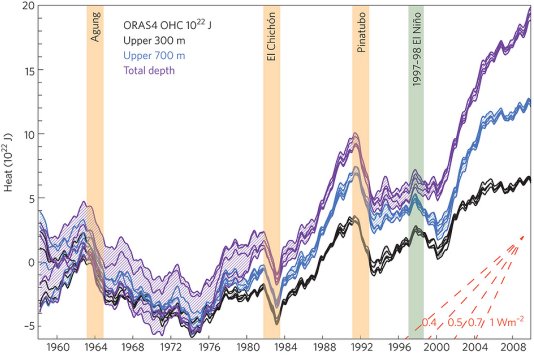 explaining-the-global-warming-hiatus-heat-sinking-into-the-oceans