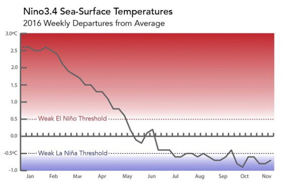 a-we-have-a-weak-la-nina-in-progressa