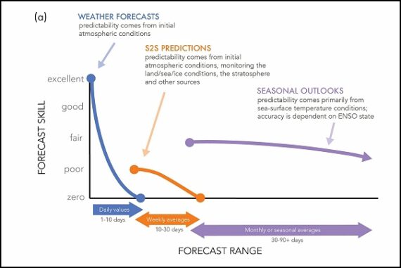 iri-new-research-highlights-applications-for-a-sub-seasonal-forecastsa