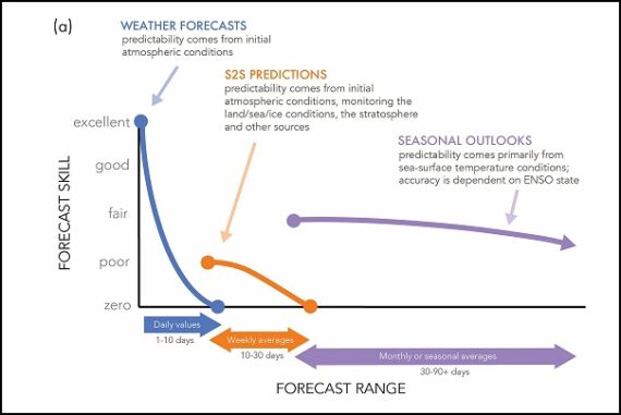 IRI: New research highlights applications  for ‘sub-seasonal forecasts’