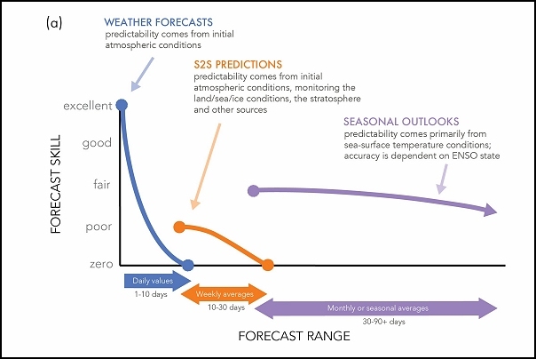 IRI: New research highlights applications  for ‘sub-seasonal forecasts’