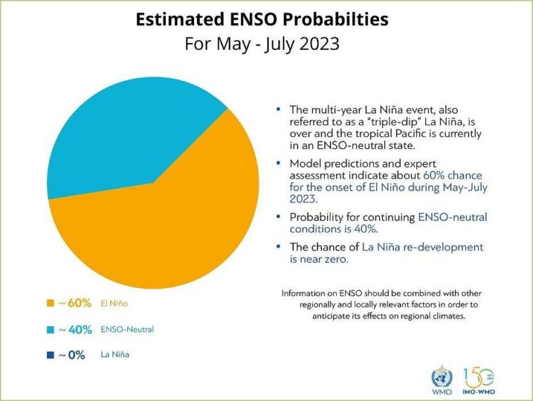 WMO: Prepare for El Niño