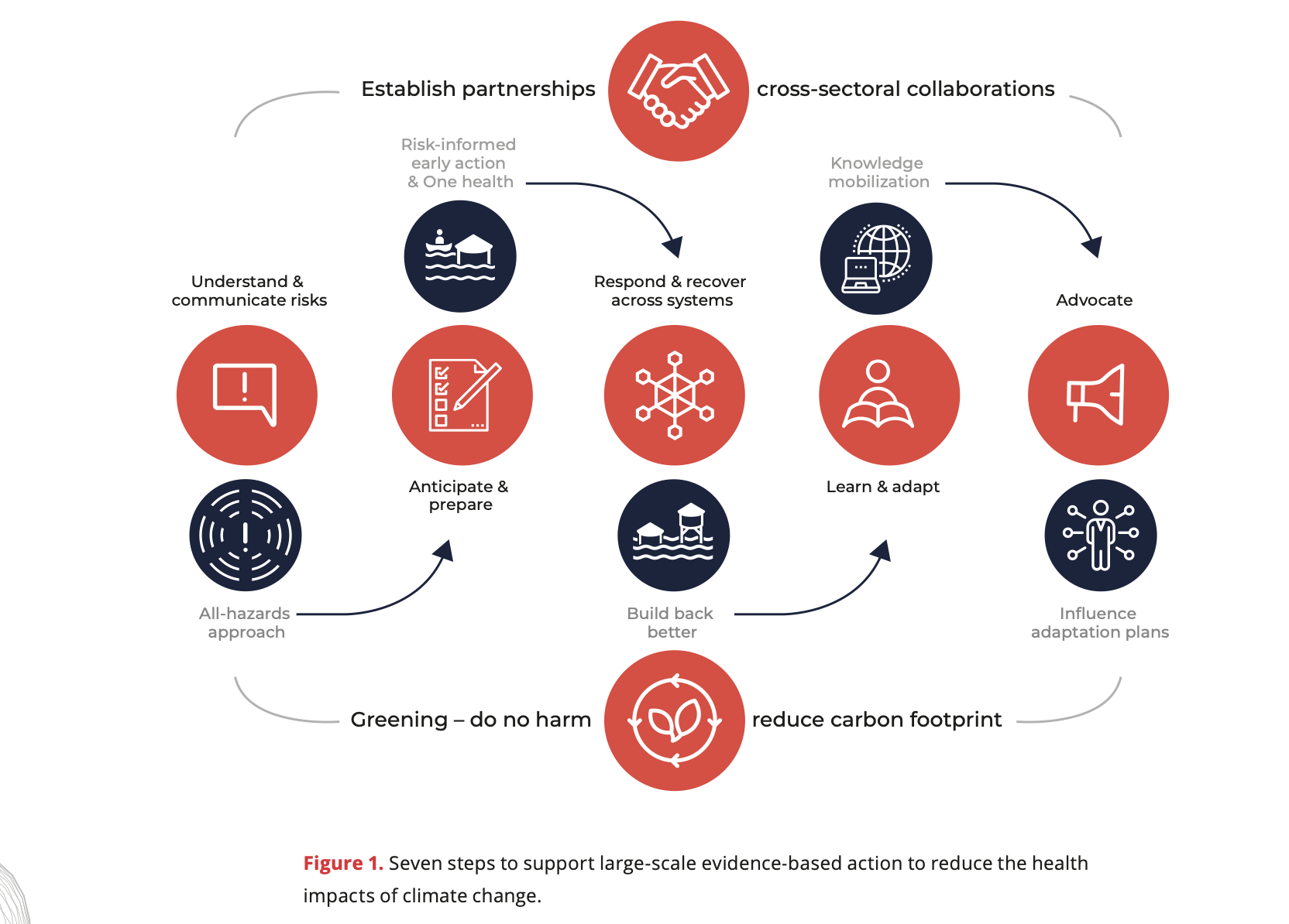 Reducing the Health and Water, Sanitation and Hygiene (WASH) Impacts of Climate Change